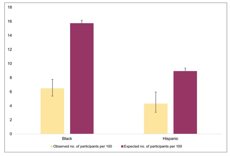 ASCO GU 2022 A Quantitative Synthesis of Disparities in the Inclusion